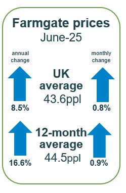 Average UK farmgate price up 0.8% to 43.6ppl